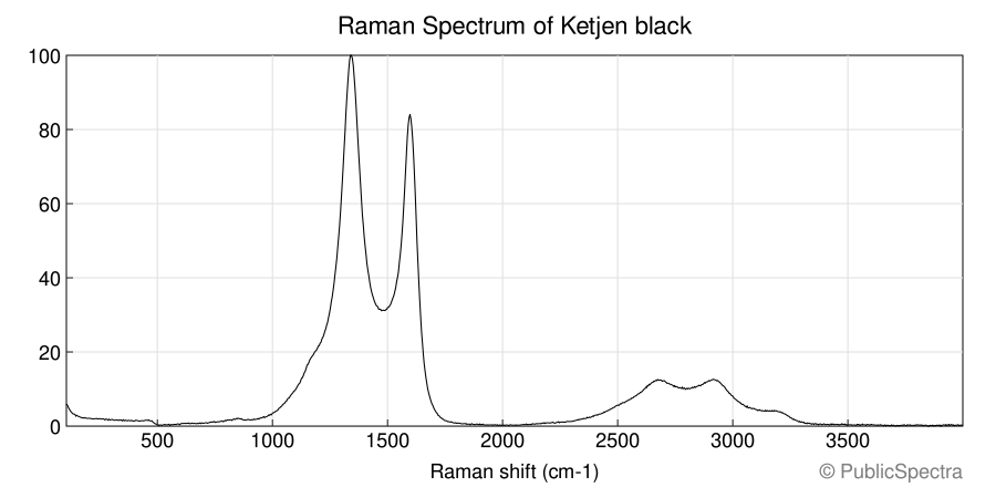 Raman spectrum of Ketjen black